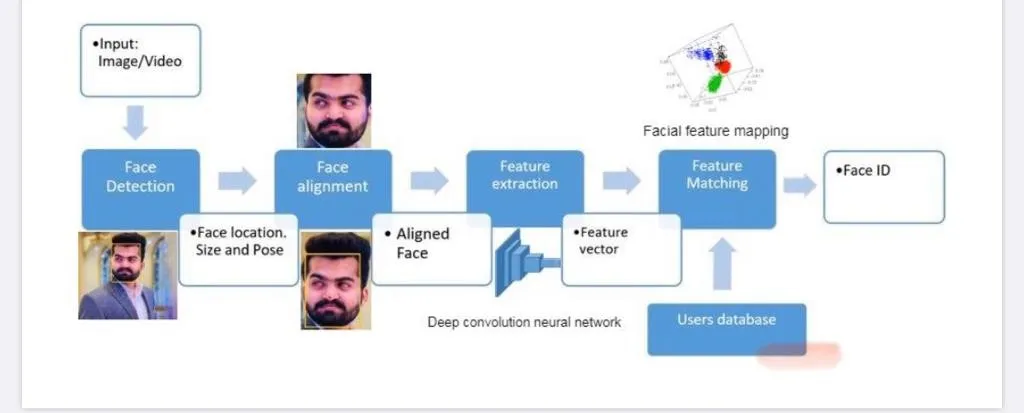 Face Detection & Recognition